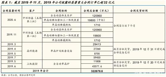被低估的光伏电池龙头 出货量全球第二，成本优势比肩通威隆基